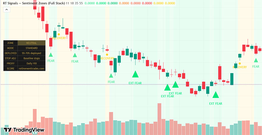 RT Signals Full Stack TradingView overlay showing zone-colored chart background with sentiment zone table