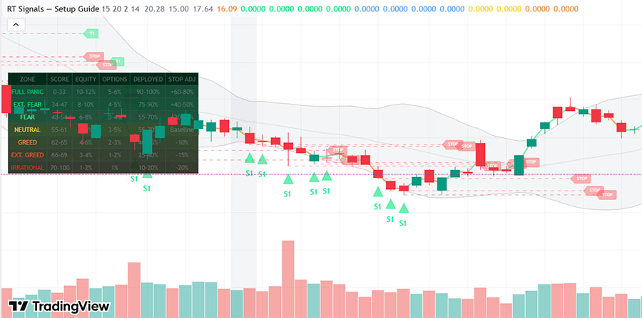 RT Signals Setup Guide on TradingView showing S1, S2, and S3 signals with stop and target levels